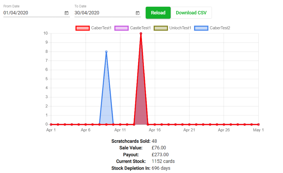 A graph of sales